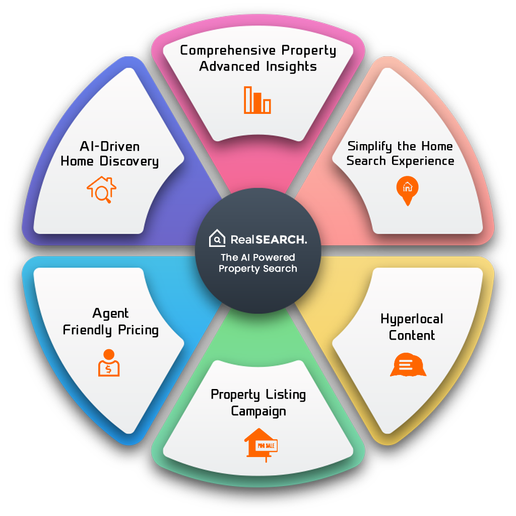 Realbot services overview